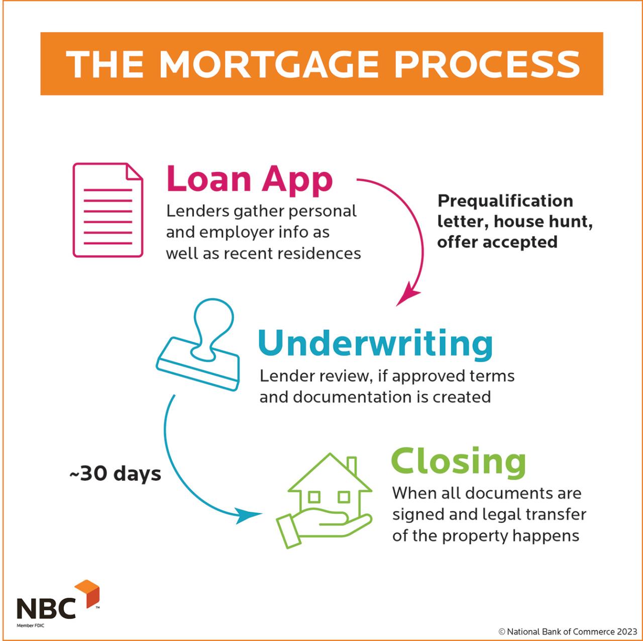 Home Loan Process: Steps to Getting a Mortgage Home Loan Process: Steps to Getting a Mortgage