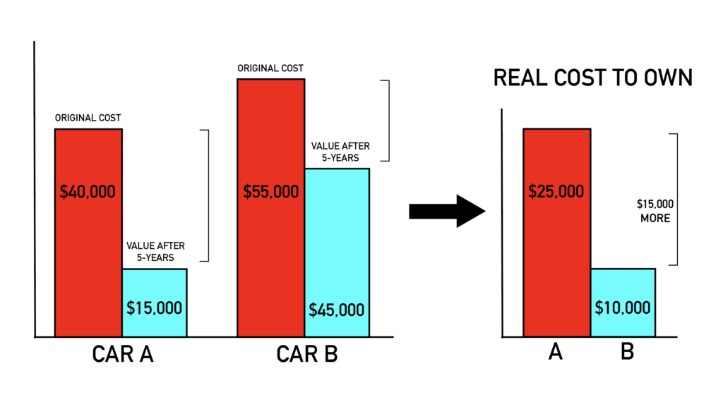 How To Help Retain Your Vehicle’s Resale Value | Royal-Motor - Car ... How To Determine The Resale Value Of A Vehicle