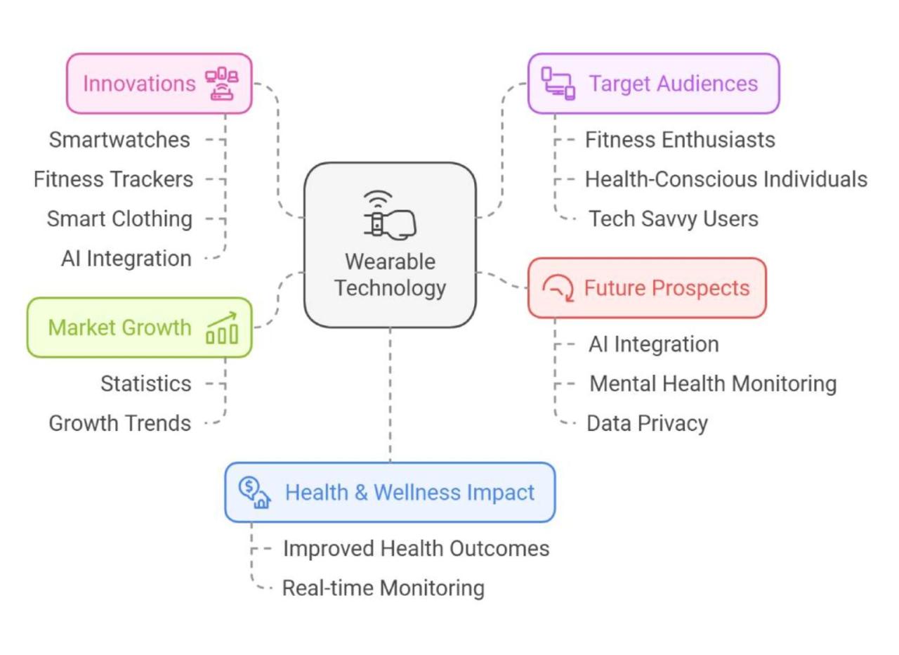 What Are The Latest Trends In Wearable Technology