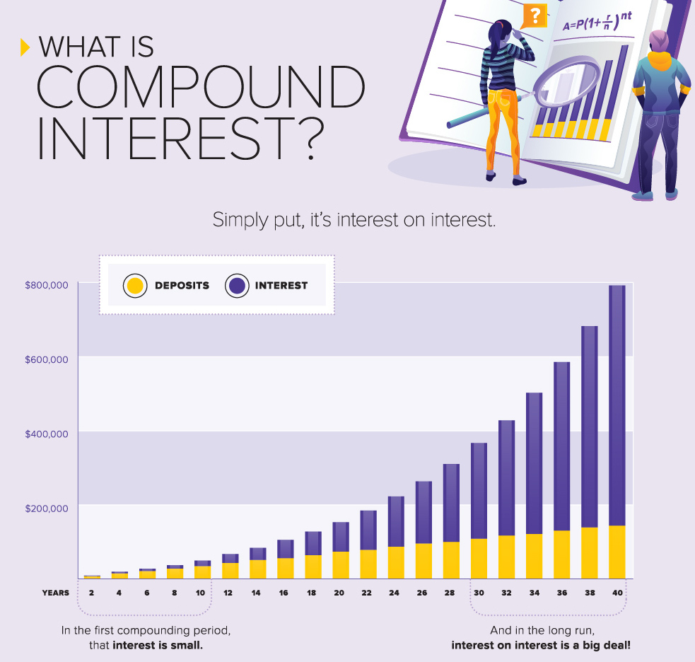Understanding The Concept Of Compound Interest Explained